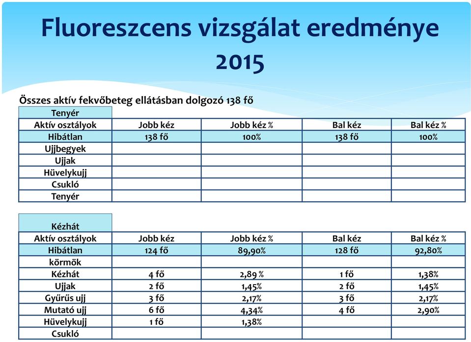 osztályok Jobb kéz Jobb kéz % Bal kéz Bal kéz % Hibátlan 124 fő 89,90% 128 fő 92,80% körmök Kézhát 4 fő 2,89 % 1 fő