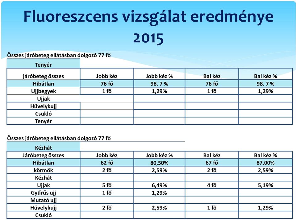 7 % Ujjbegyek 1 fő 1,29% 1 fő 1,29% Ujjak Hüvelykujj Tenyér Összes járóbeteg ellátásban dolgozó 77 fő Kézhát Járóbeteg összes