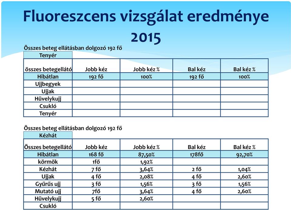 2015 Összes betegellátó Jobb kéz Jobb kéz % Bal kéz Bal kéz % Hibátlan 168 fő 87,50% 178fő 92,70% körmök 1fő 1,92% Kézhát 7 fő