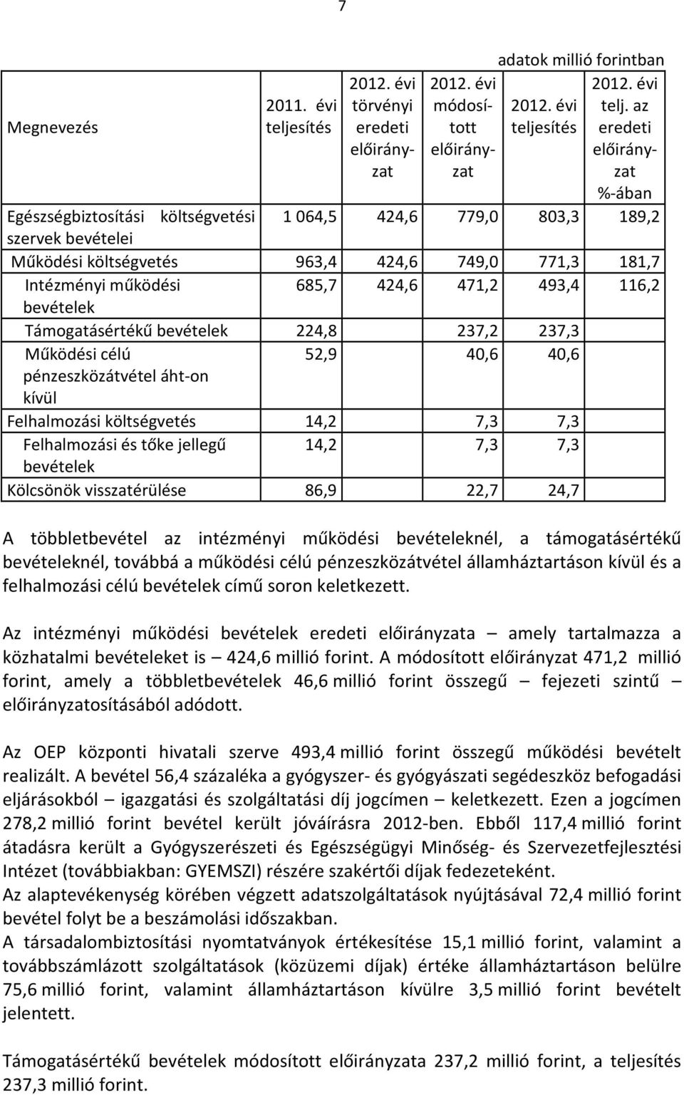 az teljesítés eredeti előirány- előirányzat zat %-ában Egészségbiztosítási költségvetési 1 064,5 424,6 779,0 803,3 189,2 szervek bevételei Működési költségvetés 963,4 424,6 749,0 771,3 181,7