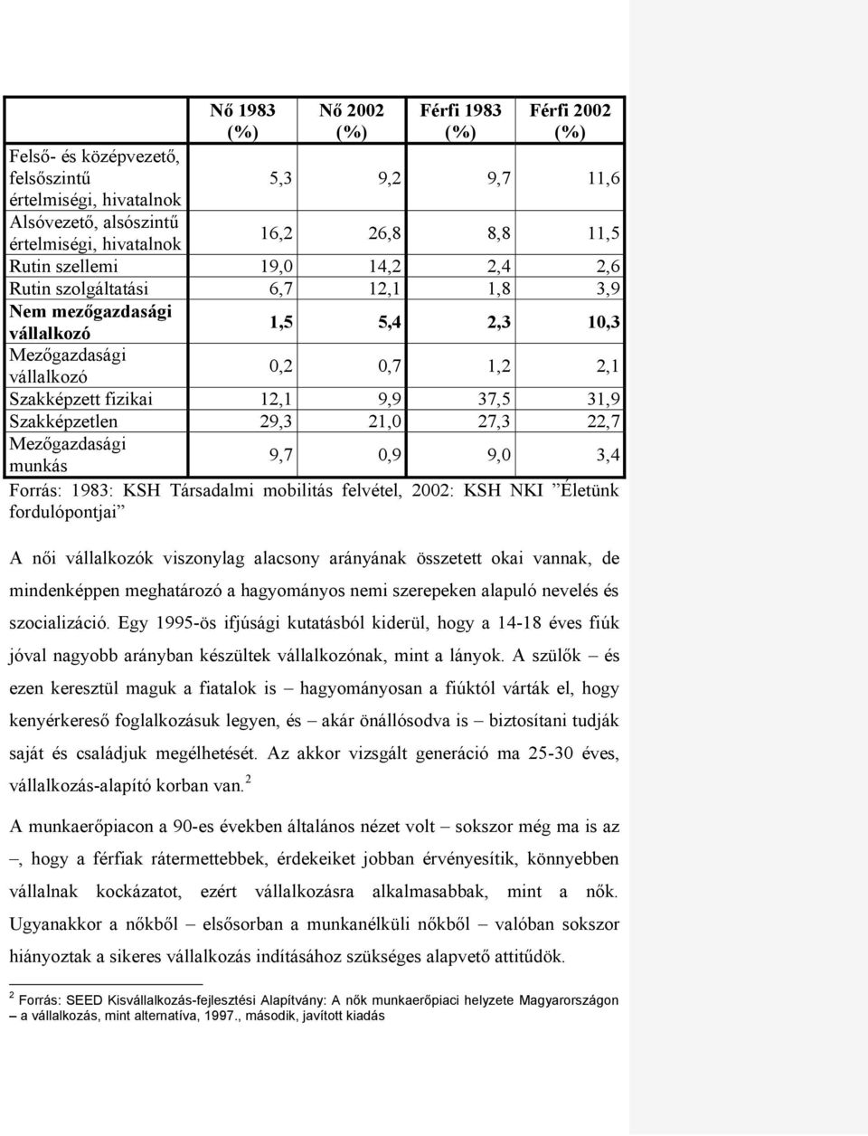 27,3 22,7 Mezőgazdasági munkás 9,7 0,9 9,0 3,4 Forrás: 1983: KSH Társadalmi mobilitás felvétel, 2002: KSH NKI Életünk fordulópontjai A női vállalkozók viszonylag alacsony arányának összetett okai