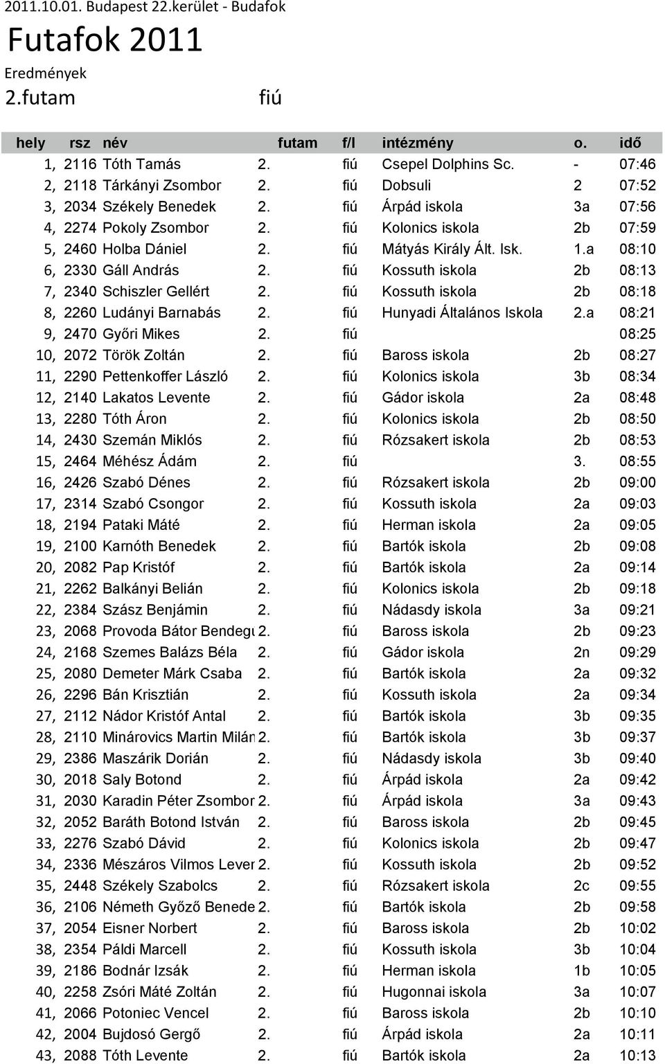 a 08:10 6, 2330 Gáll András 2. fiú Kossuth iskola 2b 08:13 7, 2340 Schiszler Gellért 2. fiú Kossuth iskola 2b 08:18 8, 2260 Ludányi Barnabás 2. fiú Hunyadi Általános Iskola 2.