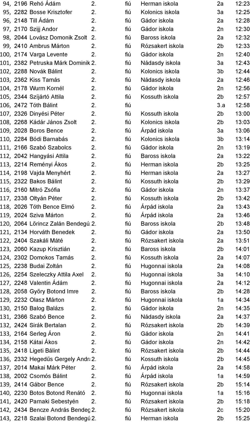 fiú Gádor iskola 2n 12:40 101, 2382 Petruska Márk Dominik 2. fiú Nádasdy iskola 3a 12:43 102, 2288 Novák Bálint 2. fiú Kolonics iskola 3b 12:44 103, 2362 Kiss Tamás 2.