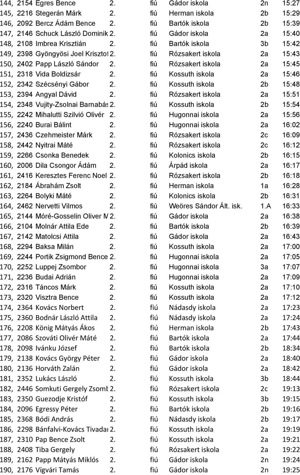 fiú Rózsakert iskola 2a 15:45 151, 2318 Vida Boldizsár 2. fiú Kossuth iskola 2a 15:46 152, 2342 Szécsényi Gábor 2. fiú Kossuth iskola 2b 15:48 153, 2394 Angyal Dávid 2.