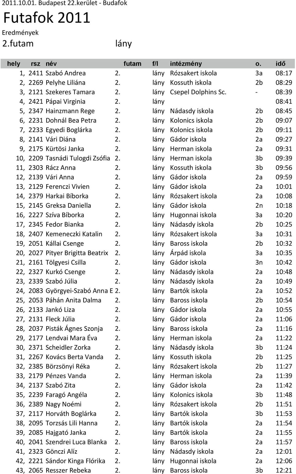 lány Nádasdy iskola 2b 08:45 6, 2231 Dohnál Bea Petra 2. lány Kolonics iskola 2b 09:07 7, 2233 Egyedi Boglárka 2. lány Kolonics iskola 2b 09:11 8, 2141 Vári Diána 2.