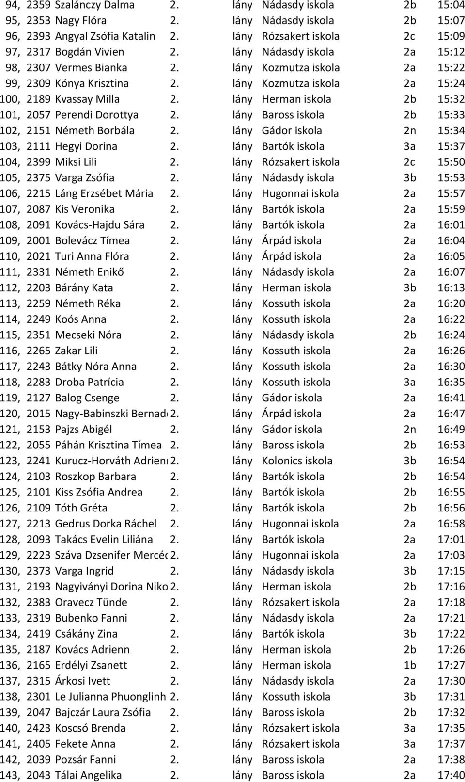 lány Herman iskola 2b 15:32 101, 2057 Perendi Dorottya 2. lány Baross iskola 2b 15:33 102, 2151 Németh Borbála 2. lány Gádor iskola 2n 15:34 103, 2111 Hegyi Dorina 2.