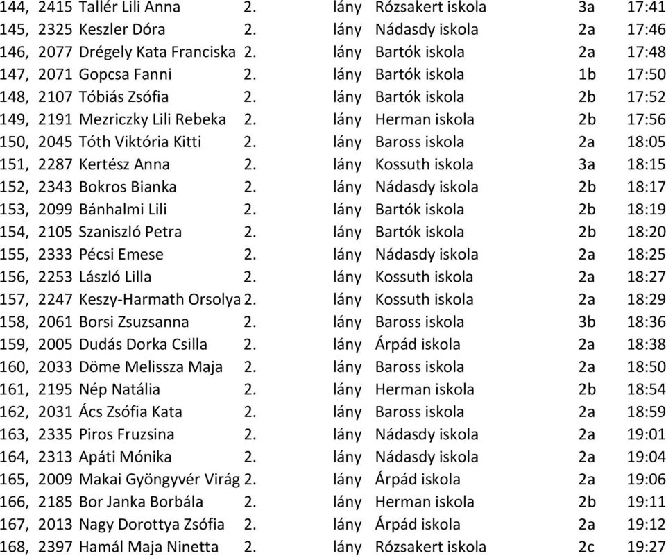 lány Herman iskola 2b 17:56 150, 2045 Tóth Viktória Kitti 2. lány Baross iskola 2a 18:05 151, 2287 Kertész Anna 2. lány Kossuth iskola 3a 18:15 152, 2343 Bokros Bianka 2.