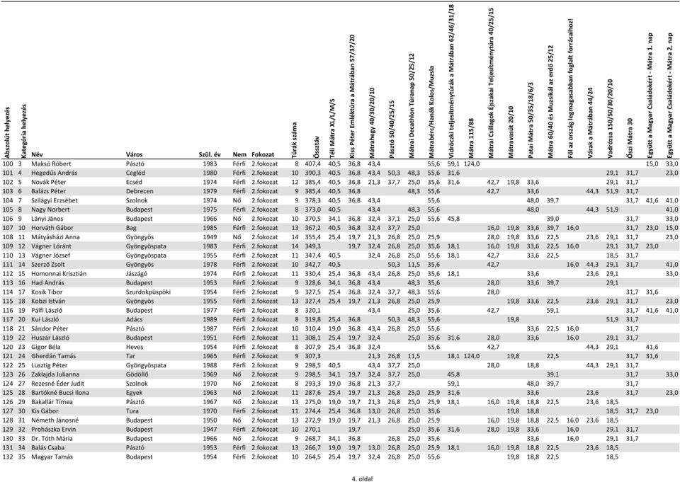 fokozat 12 385,4 40,5 36,8 21,3 37,7 25,0 35,6 31,6 42,7 19,8 33,6 29,1 31,7 103 6 Balázs Péter Debrecen 1979 Férfi 2.