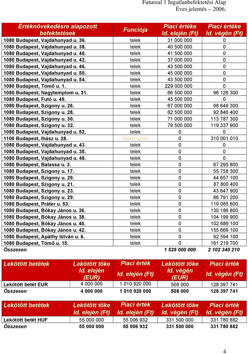 telek 43 500 000 0 1080 Budapest, Vajdahunyad u. 50. telek 45 000 000 0 1080 Budapest, Vajdahunyad u. 54. telek 43 500 000 0 1080 Budapest, Tömő u. 1. telek 229 000 000 0 1080 Budapest, Nagytemplom u.