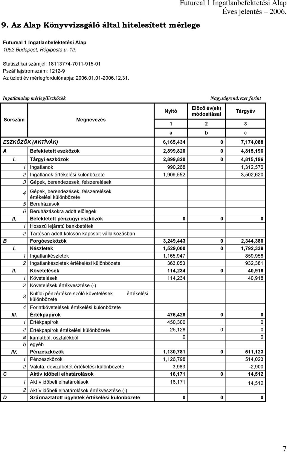 Ingatlanalap mérleg/eszközök Nagyságrend:ezer forint Nyitó Elõzõ év(ek) módosításai Tárgyév Sorszám Megnevezés 1 2 3 a b c ESZKÖZÖK (AKTÍVÁK) 6,165,434 0 7,174,088 A Befektetett eszközök 2,899,820 0