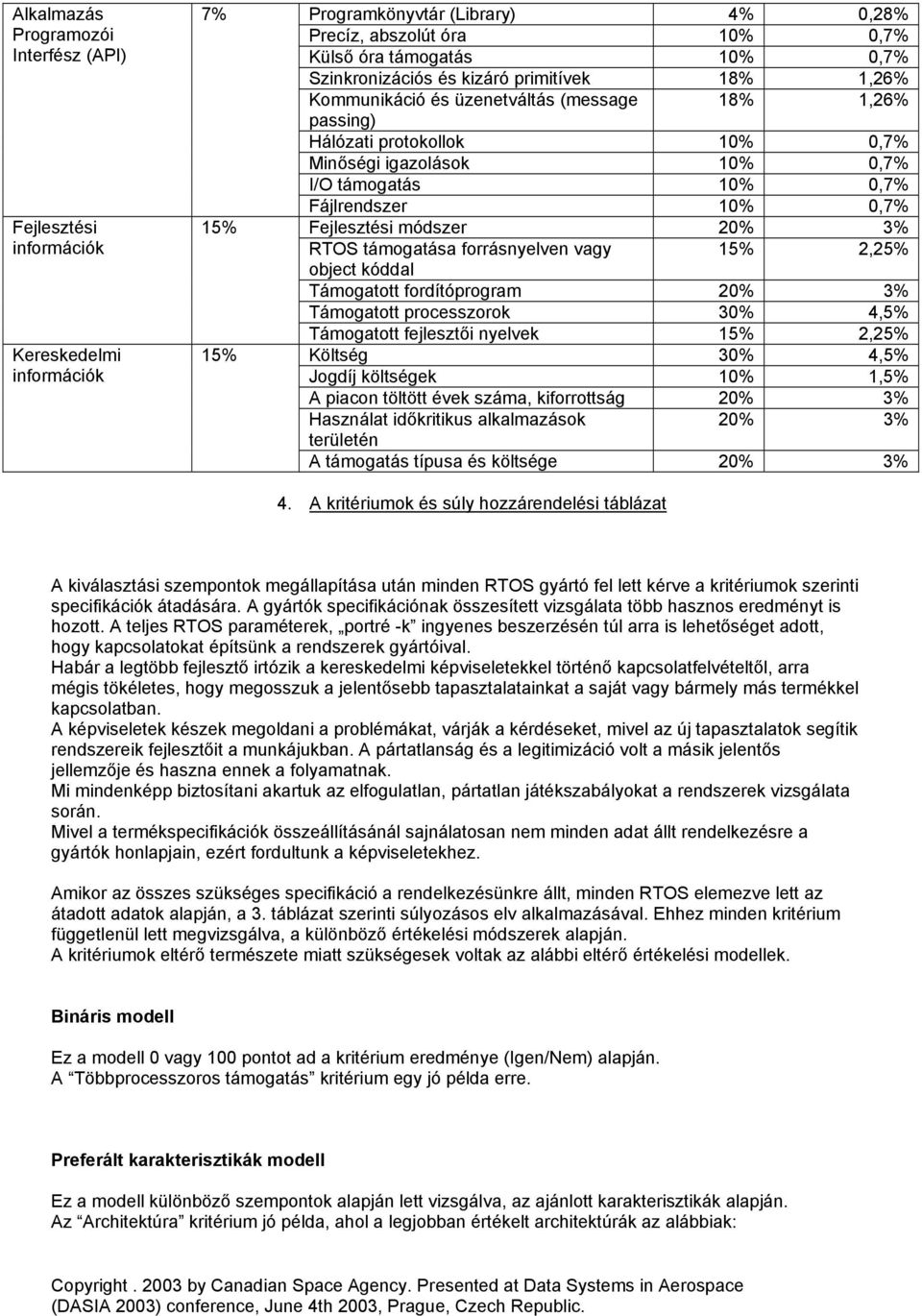 10% 0,7% Fejlesztési módszer 20% 3% RTOS támogatása forrásnyelven vagy 15% 2,25% object kóddal Támogatott fordítóprogram 20% 3% Támogatott processzorok 30% 4,5% Támogatott fejlesztői nyelvek 15%