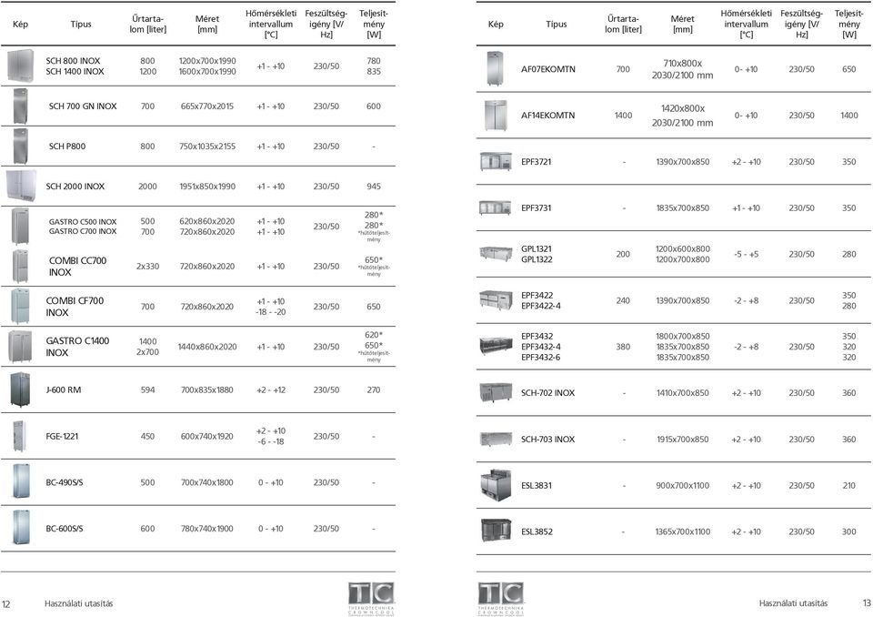 945 GASTRO C500 INOX GASTRO C700 INOX COMBI CC700 INOX 500 700 620x860x2020 720x860x2020 +1 - +10 +1 - +10 230/50 2x330 720x860x2020 +1 - +10 230/50 280* 280* *hűtőteljesítmény 650* *hűtőteljesítmény