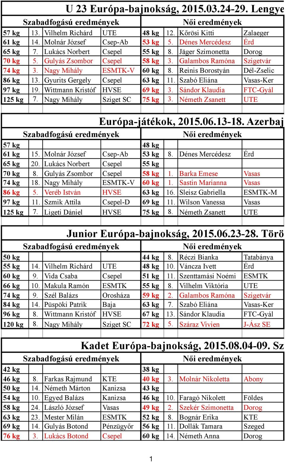 Gyurits Gergely Csepel 63 kg 11. Szabó Eliána Vasas-Ker 97 kg 19. Wittmann Kristóf HVSE 69 kg 3. Sándor Klaudia FTC-Gyál 125 kg 7. Nagy Mihály Sziget SC 75 kg 3.