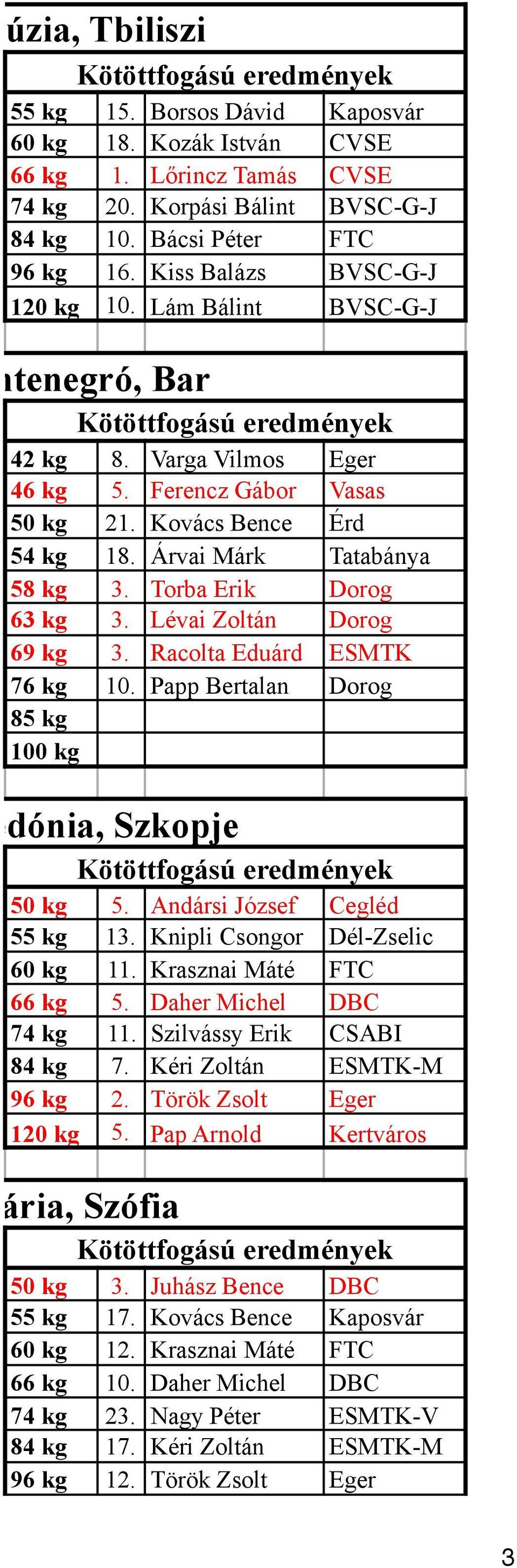 Torba Erik Dorog 63 kg 3. Lévai Zoltán Dorog 69 kg 3. Racolta Eduárd ESMTK 76 kg 10. Papp Bertalan Dorog 85 kg 100 kg. Macedónia, Szkopje 50 kg 5. Andársi József Cegléd 55 kg 13.