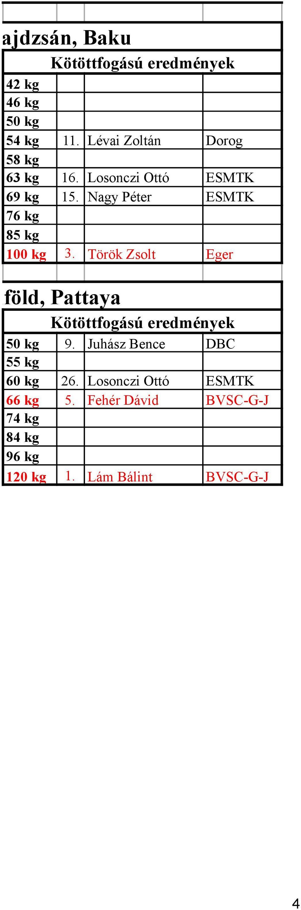 Török Zsolt Eger. Thaiföld, Pattaya 50 kg 9. Juhász Bence DBC 55 kg 60 kg 26.