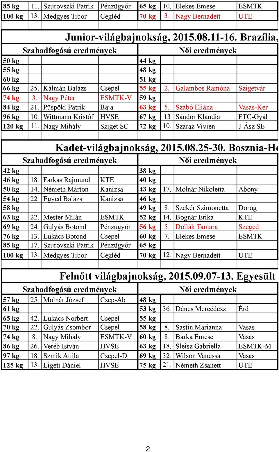 Szabó Eliána Vasas-Ker 96 kg 10. Wittmann Kristóf HVSE 67 kg 13 Sándor Klaudia FTC-Gyál 120 kg 11. Nagy Mihály Sziget SC 72 kg 10. Száraz Vivien J-Ász SE Kadet-világbajnokság, 2015.08.25-30.