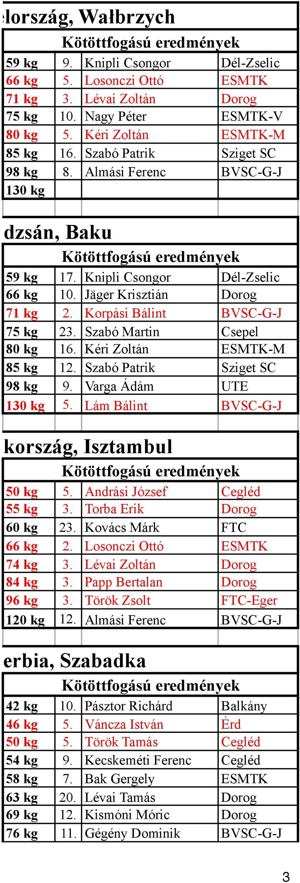 Szabó Martin Csepel 80 kg 16. Kéri Zoltán ESMTK-M 85 kg 12. Szabó Patrik Sziget SC 98 kg 9. Varga Ádám UTE 130 kg 5. Lám Bálint BVSC-G-J. Törökország, Isztambul 50 kg 5. Andrási József Cegléd 55 kg 3.