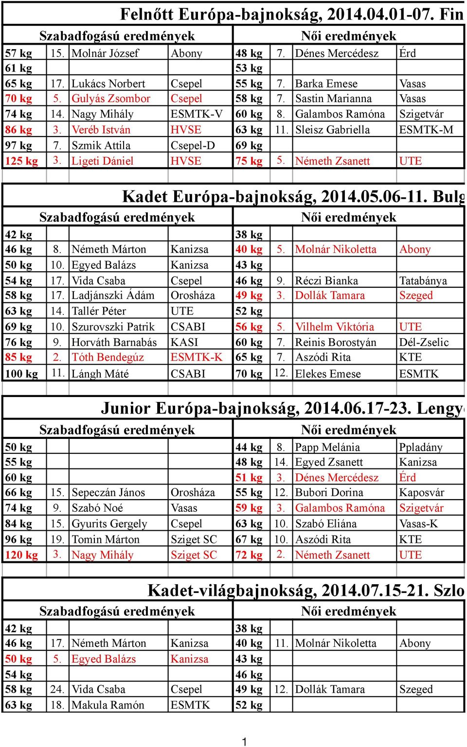 Szmik Attila Csepel-D 69 kg 125 kg 3. Ligeti Dániel HVSE 75 kg 5. Németh Zsanett UTE Kadet Európa-bajnokság, 2014.05.06-11. Bulgária, Szam 42 kg 38 kg 46 kg 8. Németh Márton Kanizsa 40 kg 5.