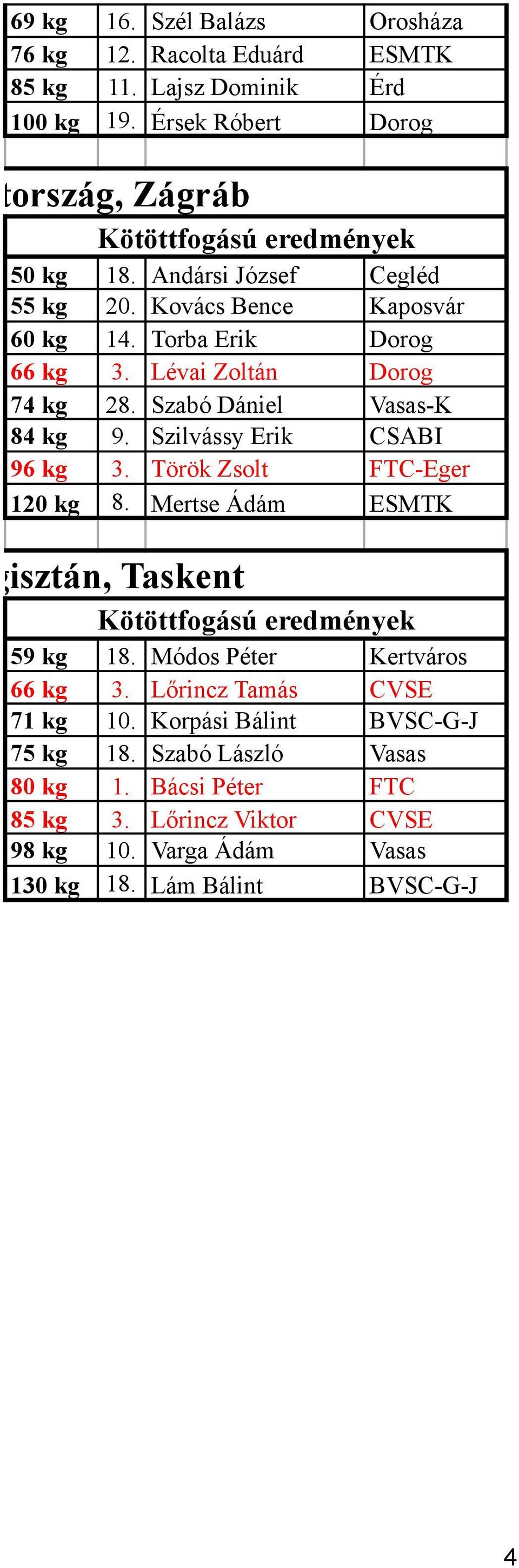 Szilvássy Erik CSABI 96 kg 3. Török Zsolt FTC-Eger 120 kg 8. Mertse Ádám ESMTK Üzbegisztán, Taskent 59 kg 18. Módos Péter Kertváros 66 kg 3.