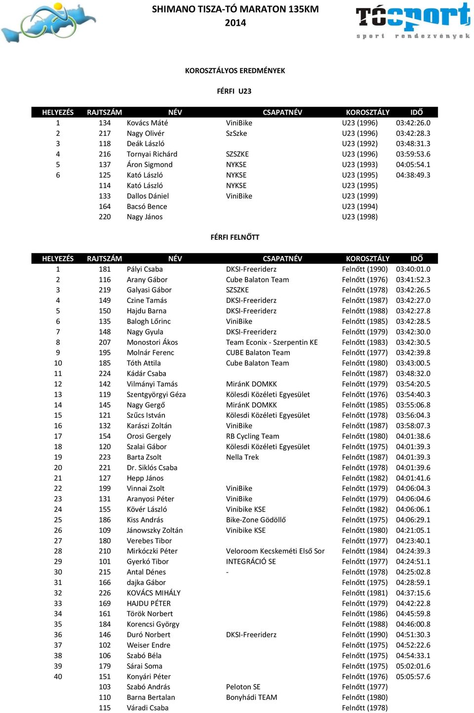 3 114 Kató László NYKSE U23 (1995) 133 Dallos Dániel ViniBike U23 (1999) 164 Bacsó Bence U23 (1994) 220 Nagy János U23 (1998) FÉRFI FELNŐTT 1 181 Pályi Csaba DKSI-Freeriderz Felnőtt (1990) 03:40:01.