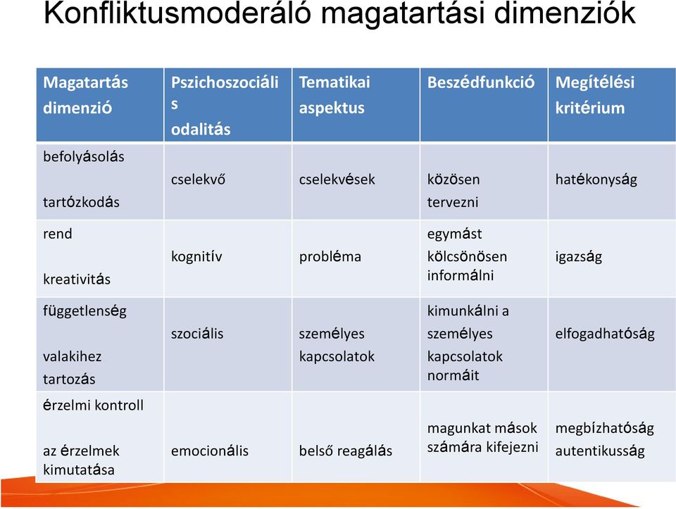 kölcsönösen informálni igazság függetlenség kimunkálni a szociális személyes személyes elfogadhatóság valakihez tartozás kapcsolatok