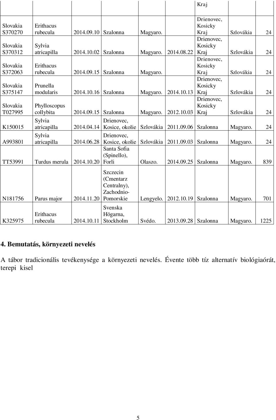 2 K3297 Erithacus rubecula 214.1.11 Kraj Kosice, okolie Szlovákia 211.9.6 Szalonna Magyaro. 24 Kosice, okolie Szlovákia 211.9.3 Szalonna Magyaro. 24 Santa Sofia (Spinello), Forli Olaszo. 214.9.2 Szalonna Magyaro.