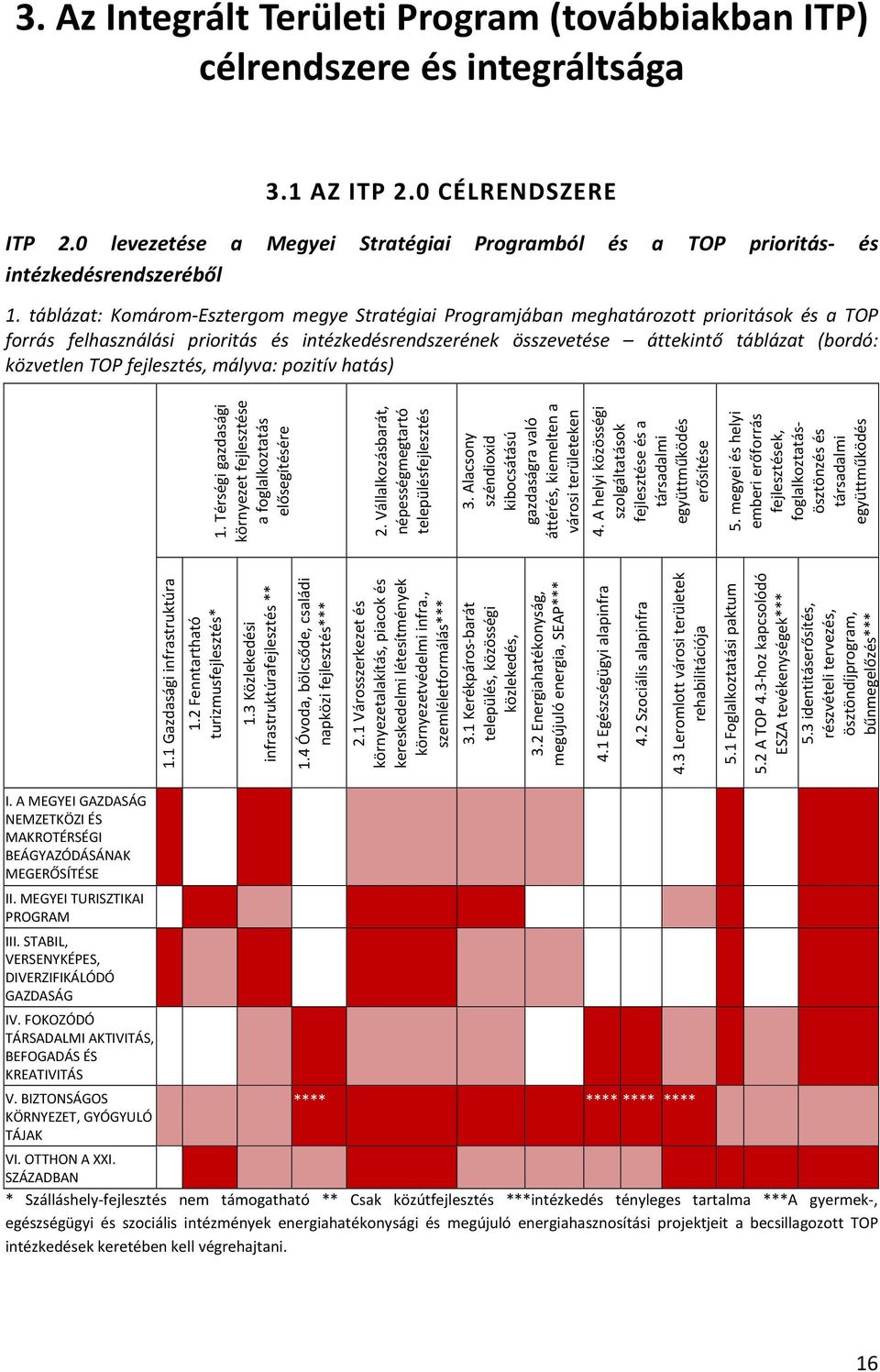 táblázat: Komárom-Esztergom megye Stratégiai Programjában meghatározott prioritások és a TOP forrás felhasználási prioritás és intézkedésrendszerének összevetése áttekintő táblázat (bordó: közvetlen