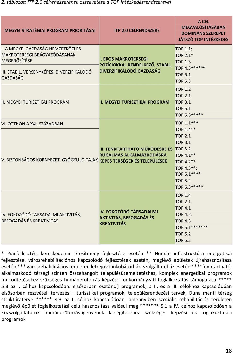 STABIL, VERSENYKÉPES, DIVERZIFIKÁLÓDÓ GAZDASÁG II. MEGYEI TURISZTIKAI PROGRAM VI. OTTHON A XXI. SZÁZADBAN V. BIZTONSÁGOS KÖRNYEZET, GYÓGYULÓ TÁJAK IV.