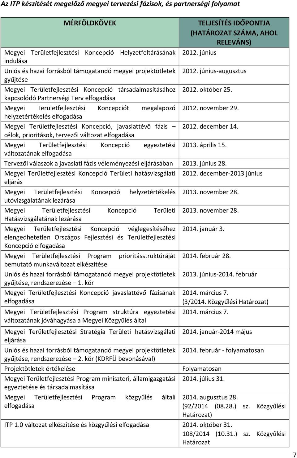 Megyei Területfejlesztési Koncepció, javaslattévő fázis célok, prioritások, tervezői változat elfogadása Megyei Területfejlesztési Koncepció egyeztetési változatának elfogadása TELJESÍTÉS IDŐPONTJA