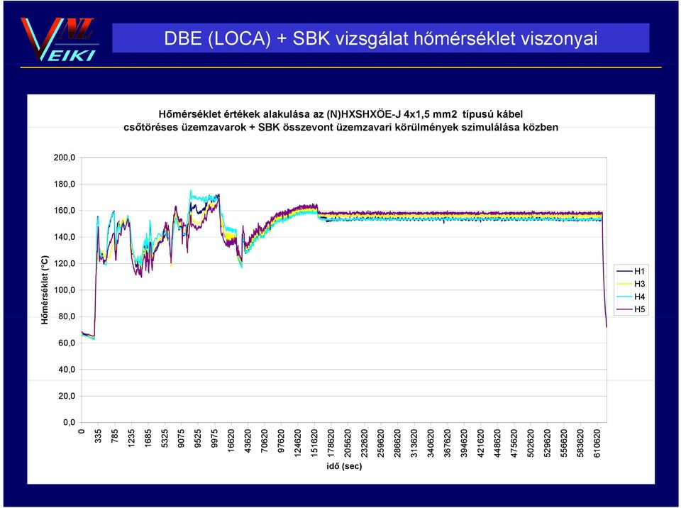 80,0 0 H1 H3 H4 Hőmérséklet ( C) 60,0 40,0 20,0 0,0 0 335 785 1235 1685 5325 9075 9525 9975 16620 43620 70620 97620 124620