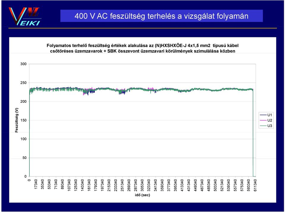 szimulálása közben 300 250 200 U1 150 U2 U3 Feszültség (V) 100 50 0 17 35 53 71 89 107 125 143 161 179