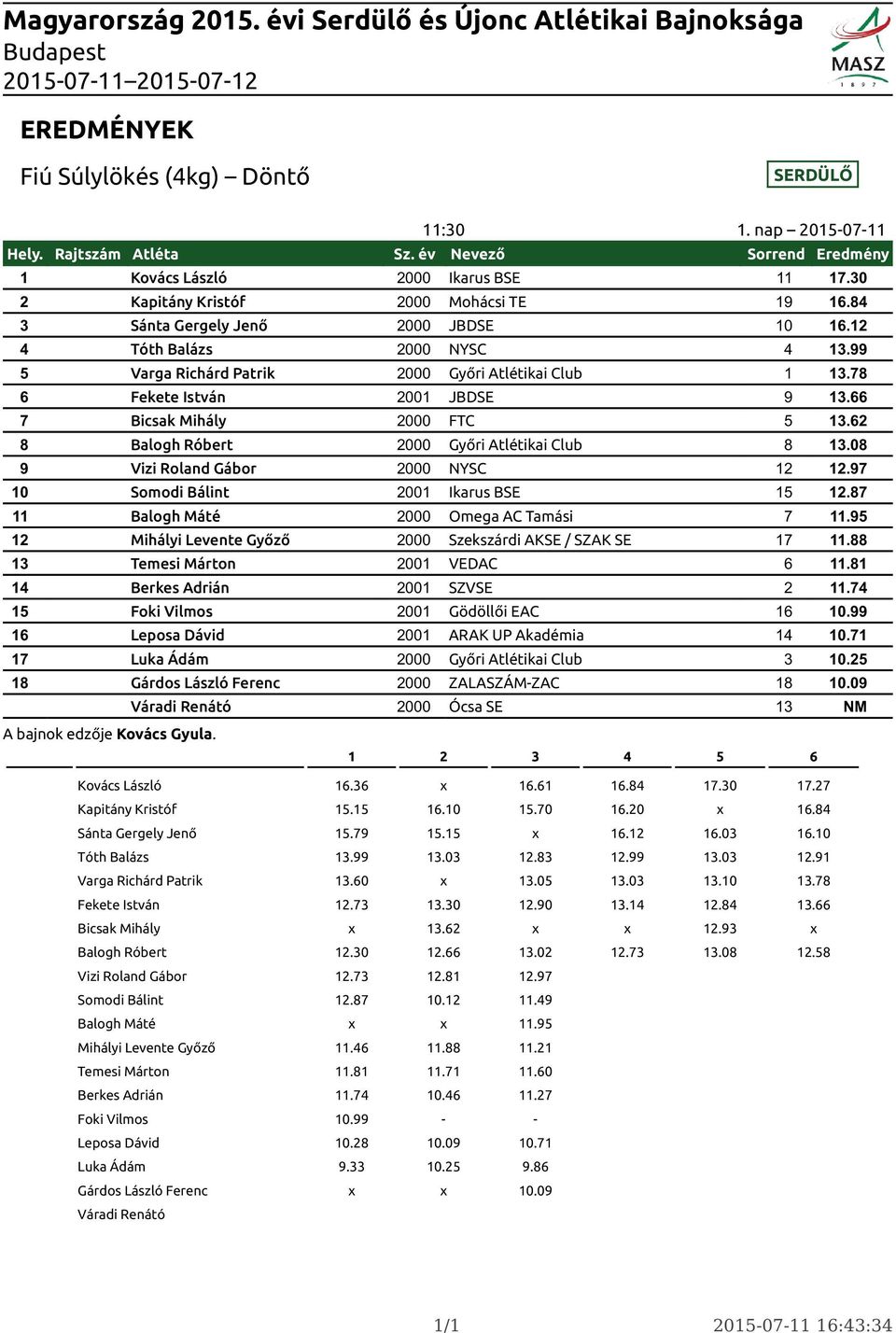 62 8 Balogh Róbert 2000 Győri Atlétikai Club 8 13.08 9 Vizi Roland Gábor 2000 NYSC 12 12.97 10 Somodi Bálint 2001 Ikarus BSE 15 12.87 11 Balogh Máté 2000 Omega AC Tamási 7 11.