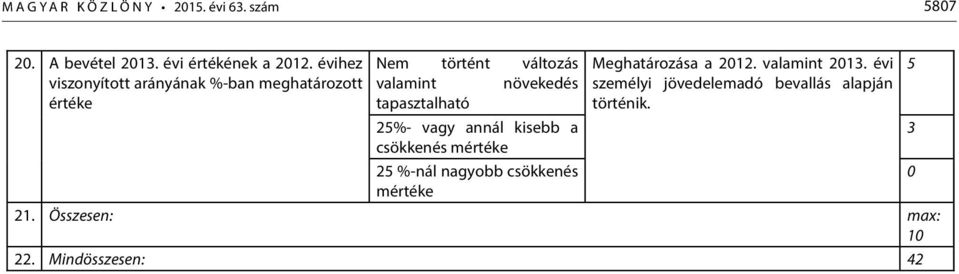 tapasztalható 25%- vagy annál kisebb a csökkenés mértéke 25 %-nál nagyobb csökkenés mértéke