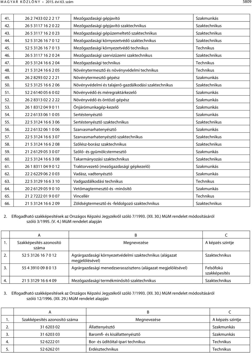 52 5 3126 16 7 0 13 Mezőgazdasági környezetvédő technikus 46. 26 5 3117 16 2 0 24 Mezőgazdasági szervizüzemi szaktechnikus Szaktechnikus 47. 20 5 3124 16 6 2 04 Mezőgazdasági technikus 48.