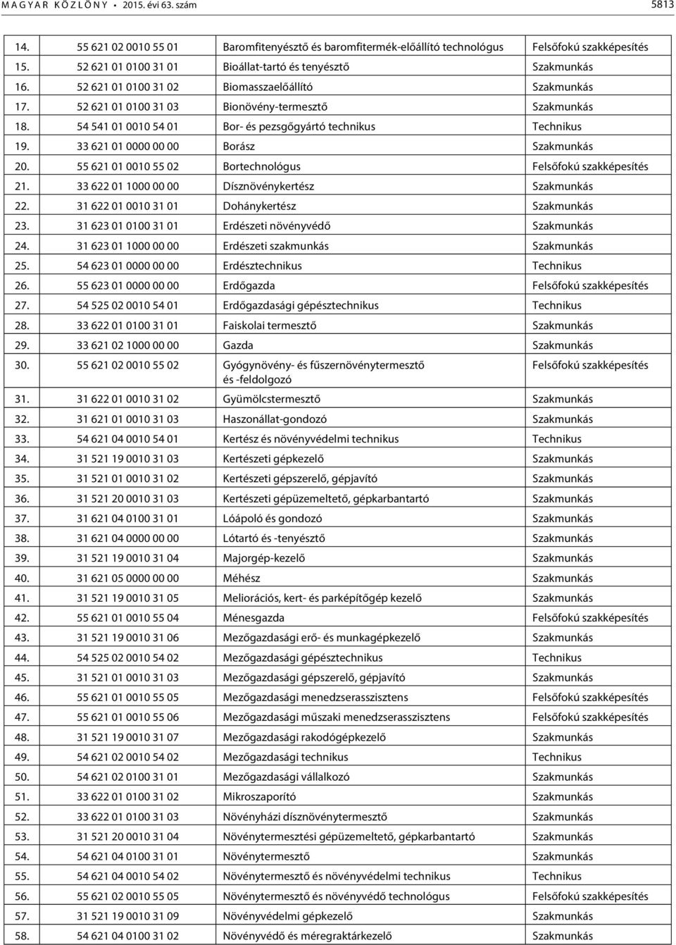 55 621 01 0010 55 02 Bortechnológus Felsőfokú szakképesítés 21. 33 622 01 1000 00 00 Dísznövénykertész 22. 31 622 01 0010 31 01 Dohánykertész 23. 31 623 01 0100 31 01 Erdészeti növényvédő 24.