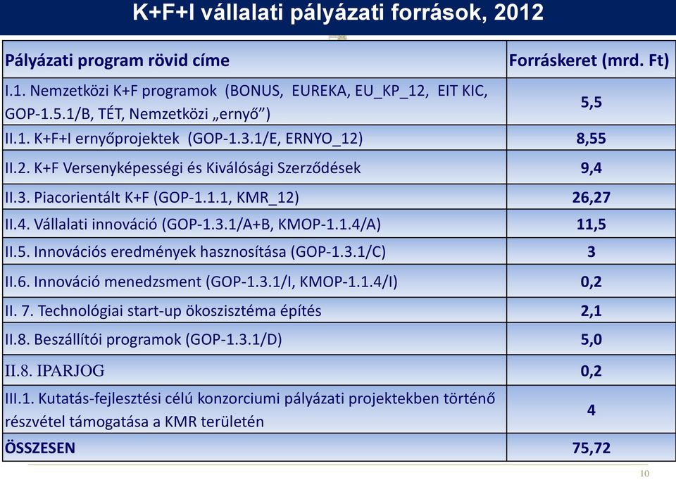 1.4/A) 11,5 II.5. Innovációs eredmények hasznosítása (GOP-1.3.1/C) 3 II.6. Innováció menedzsment (GOP-1.3.1/I, KMOP-1.1.4/I) 0,2 II. 7. Technológiai start-up ökoszisztéma építés 2,1 II.8.