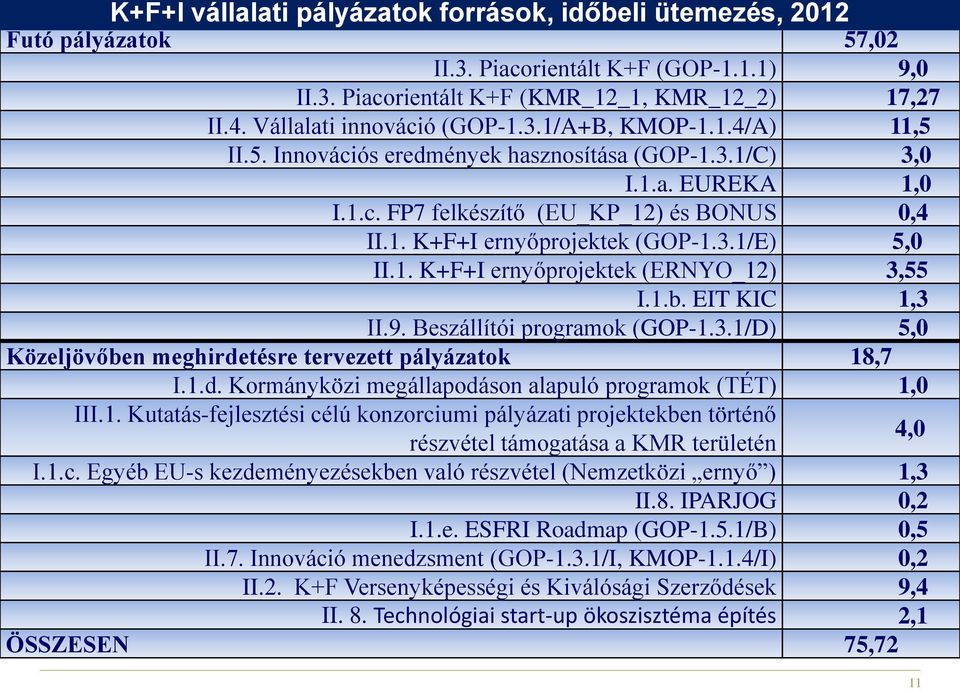 3.1/E) 5,0 II.1. K+F+I ernyőprojektek (ERNYO_12) 3,55 I.1.b. EIT KIC 1,3 II.9. Beszállítói programok (GOP-1.3.1/D) 5,0 Közeljövőben meghirdetésre tervezett pályázatok 18,7 I.1.d. Kormányközi megállapodáson alapuló programok (TÉT) 1,0 III.