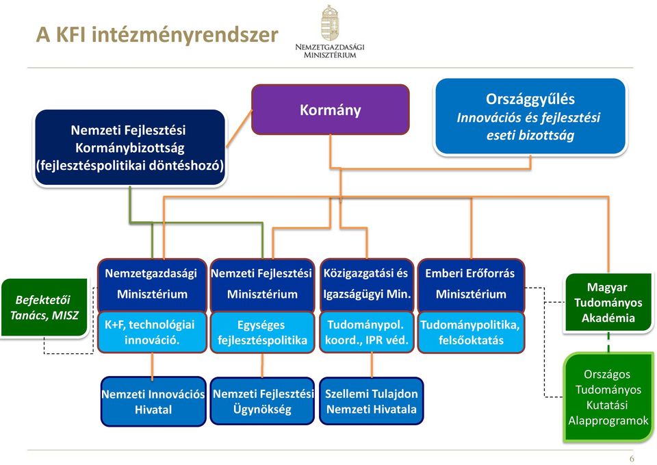 Nemzeti Fejlesztési Minisztérium Egységes fejlesztéspolitika Közigazgatási és Igazságügyi Min. Tudománypol. koord., IPR véd.