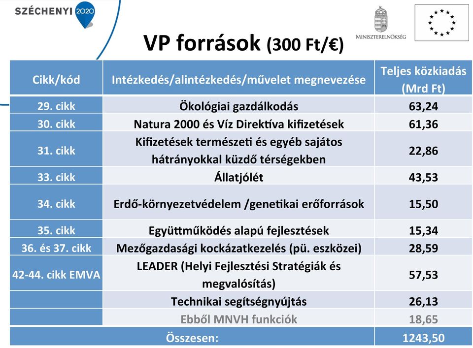 cikk Állatjólét 43,53 34. cikk Erdő- környezetvédelem /genevkai erőforrások 15,50 35. cikk Együ@működés alapú fejlesztések 15,34 36. és 37.