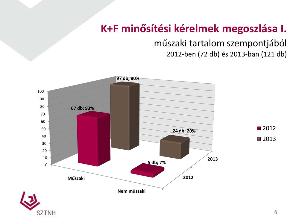 2013-ban (121 db) 97 db; 80% 100 90 80 70 60 50 40 30