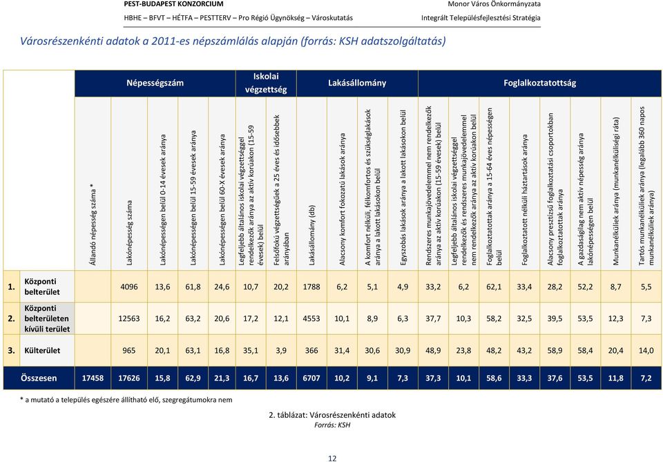 (15-59 évesek) belül Felsőfkú végzettségűek a 25 éves és idősebbek arányában Lakásállmány (db) Alacsny kmfrt fkzatú lakásk aránya A kmfrt nélküli, félkmfrts és szükséglakásk aránya a laktt lakáskn