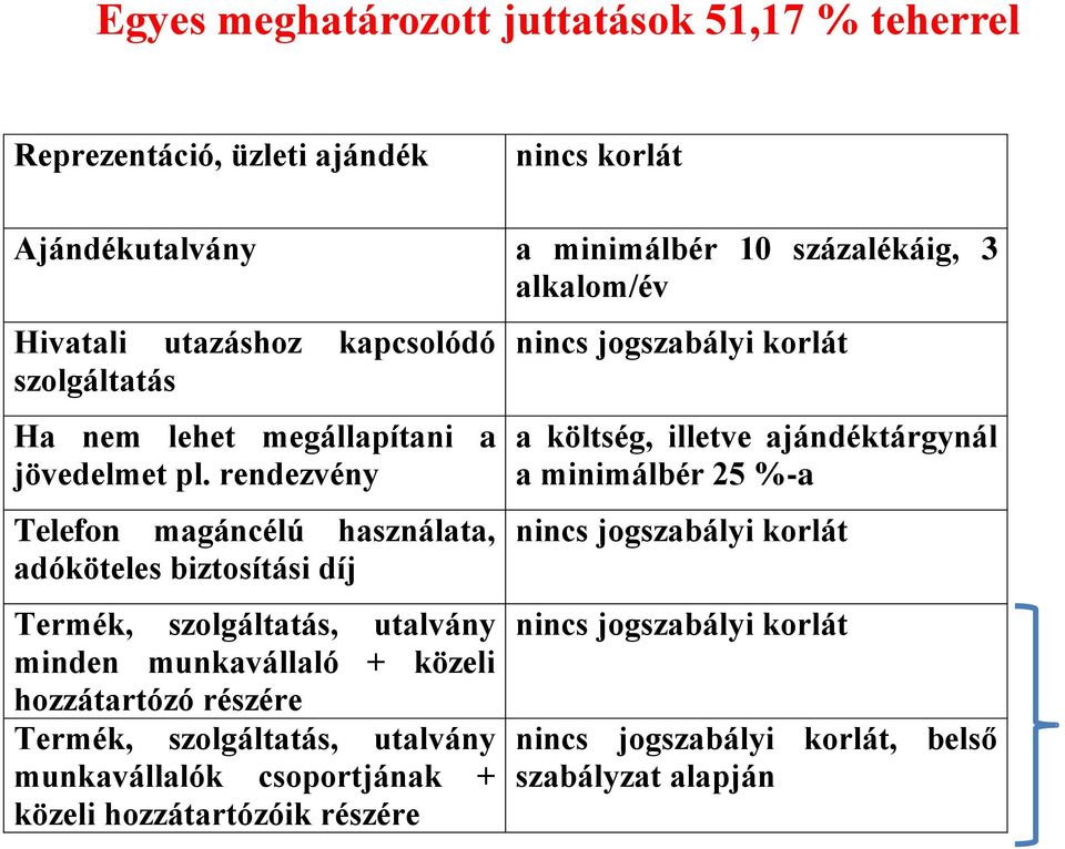 rendezvény Telefon magáncélú használata, adóköteles biztosítási díj Termék, szolgáltatás, utalvány minden munkavállaló + közeli hozzátartózó részére Termék,