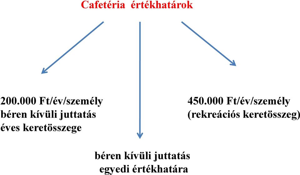 éves keretösszege 450.