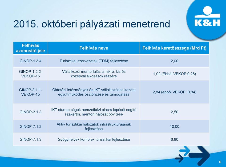 1.1- VEKOP-15 Oktatási intézmények és IKT vállalkozások közötti együttműködés ösztönzése és támogatása 2,84 (ebből VEKOP: 0,84) GINOP-3.1.3 GINOP-7.1.2 IKT startup