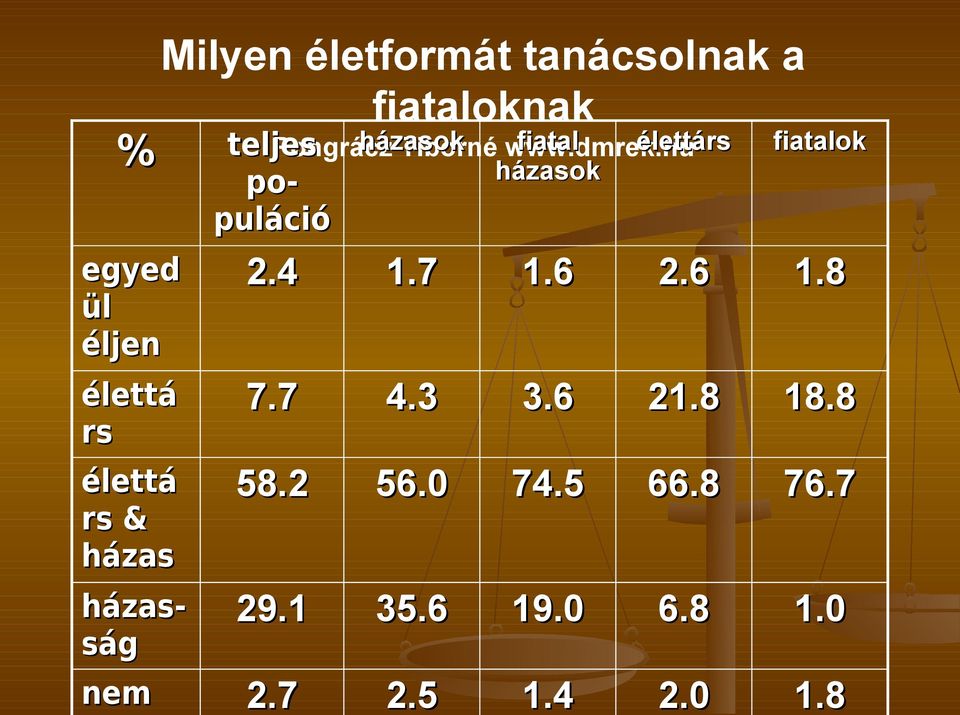 dmrek.hu fiatal élettárs házasok fiatalok 2.4 1.7 1.6 2.6 1.8 7.7 4.3 3.