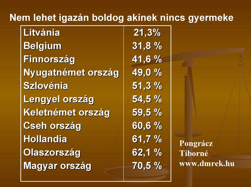 Cseh ország Hollandia Olaszország Magyar ország 21,3% 31,8 % 41,6 % 49,0