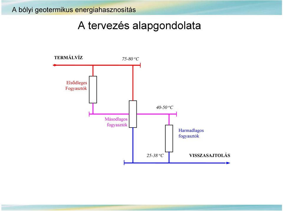 Elsődleges Fogyasztók 40-50 o C Másodlagos