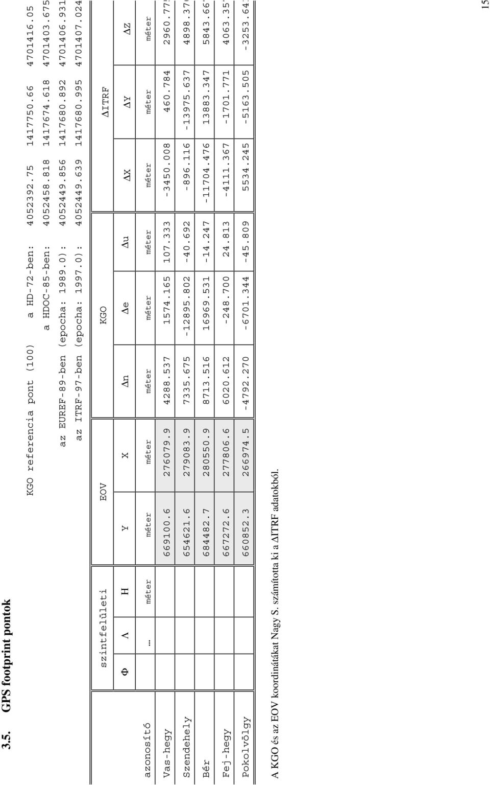 024 szintfelületi EOV KGO ΔITRF Φ Λ Η Y X Δn Δe Δu ΔX ΔY ΔZ azonosító méter méter méter méter méter méter méter méter méter Vas-hegy 669100.6 276079.9 4288.537 1574.165 107.333-3450.008 460.784 2960.
