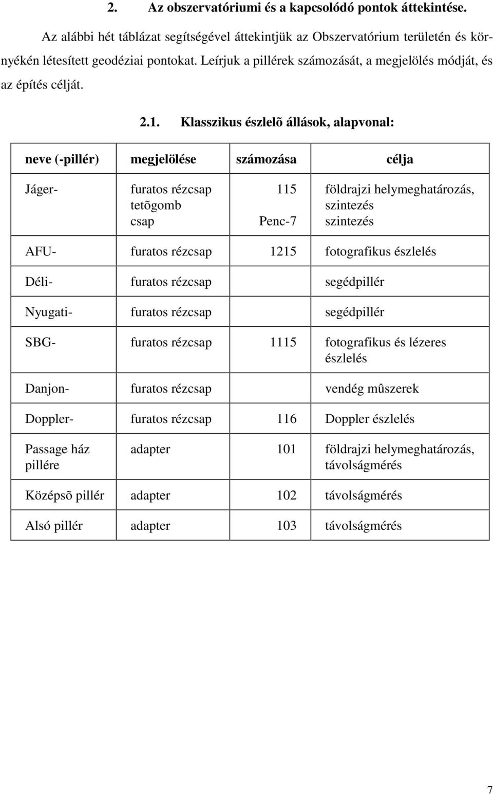 Klasszikus észlelõ állások, alapvonal: neve (-pillér) megjelölése számozása célja Jáger- furatos rézcsap tetõgomb csap 115 Penc-7 földrajzi helymeghatározás, szintezés szintezés AFU- furatos rézcsap