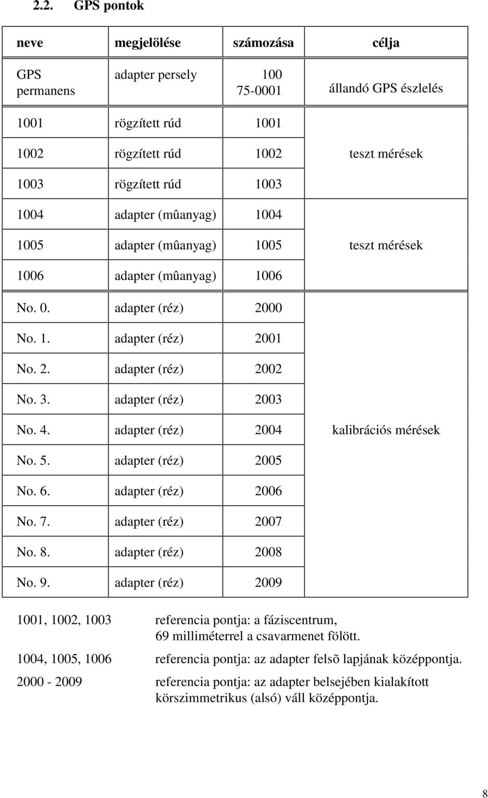 adapter (réz) 2003 No. 4. adapter (réz) 2004 kalibrációs mérések No. 5. adapter (réz) 2005 No. 6. adapter (réz) 2006 No. 7. adapter (réz) 2007 No. 8. adapter (réz) 2008 No. 9.